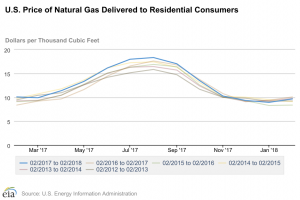 Prices of delivered natural gas showing summer price surge.