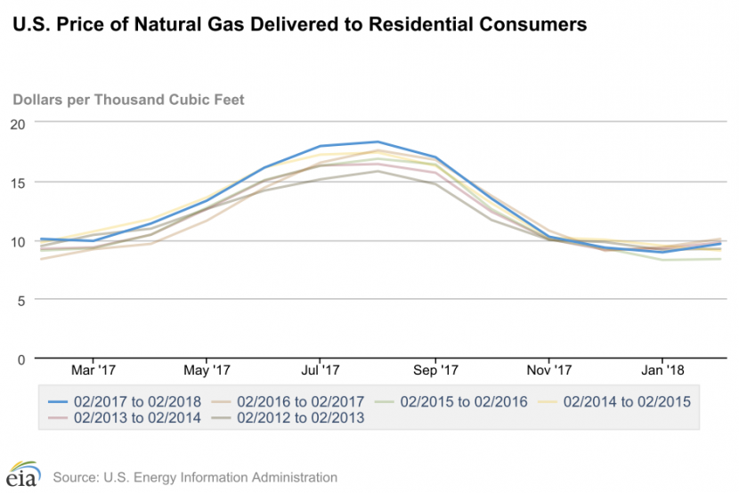 Shop the Best Natural Gas Rates in Now! GA Gas Savings