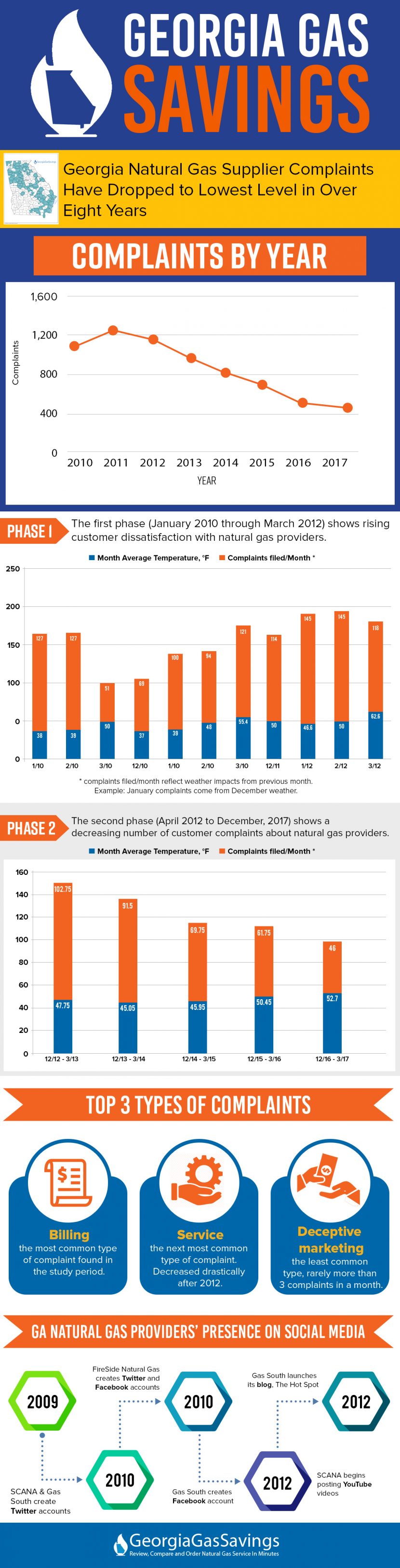 Study Reveals Natural Gas Supplier Complaints in
