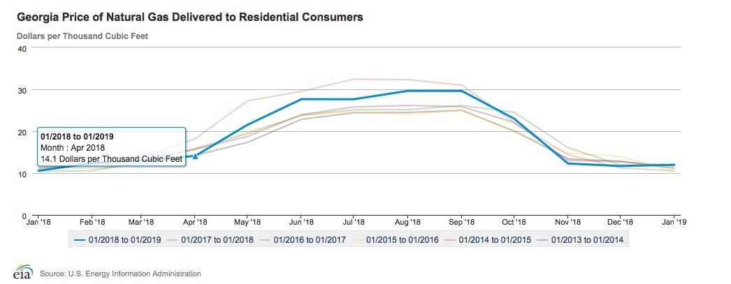 This Energy Information Administration graph shows why you should shop Natural Gas Georgia plans and rates.