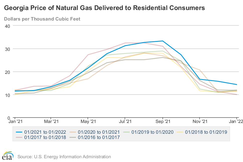 Don't Expect to Find Bargain Gas Rates Now GA Gas Savings